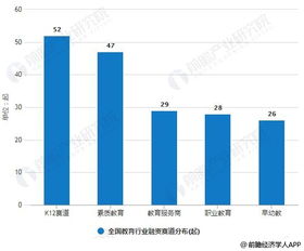 2019年上半年中國教育行業(yè)投融資現(xiàn)狀分析 總體回歸理性發(fā)展，K12融資交易數(shù)量領(lǐng)跑